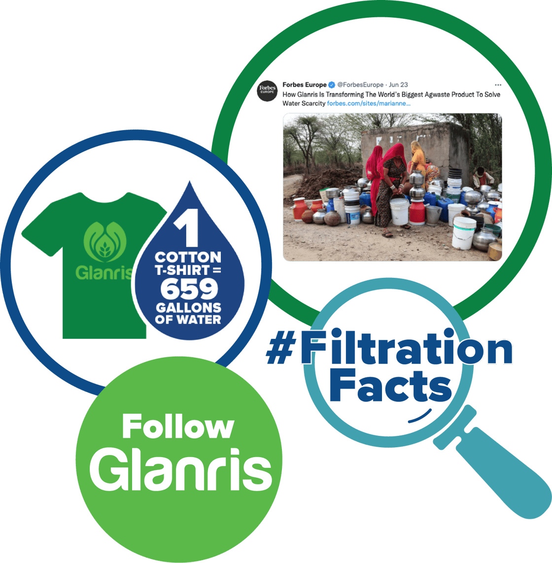 Follow Glanris on social media we have several campaigns and retweets highlighted here like our mention from Forbes Europe and our series called Filtration Facts